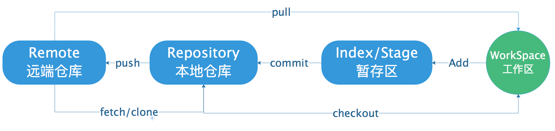 javaee基础知识学习-----git学习笔记